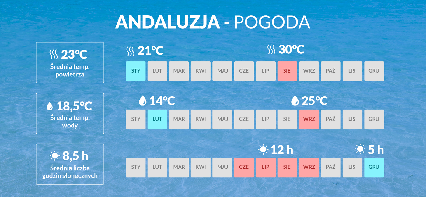 Infografika przedstawiająca dane pogodowe dotyczące Andaluzji w Hiszpanii