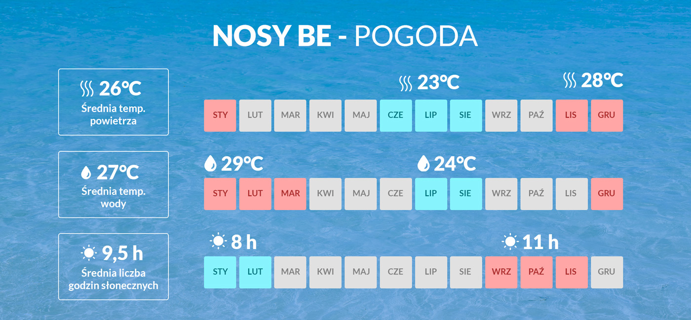 Infografika przedstawiająca dane pogodowe dotyczące Nosy Be na Madagaskarze