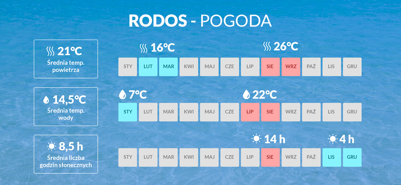 Infografika przedstawiająca dane pogodowe dotyczące Rodos w Grecji