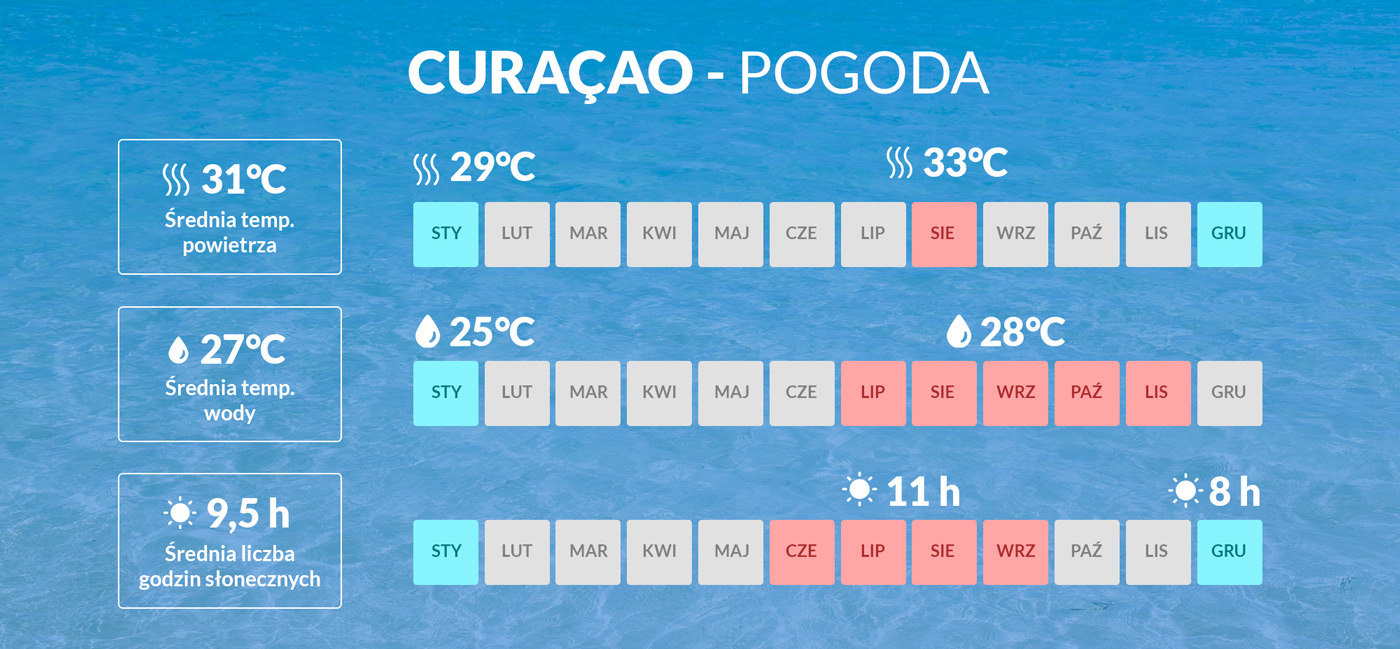 Infografika przedstawiająca dane pogodowe dotyczące karaibskiej wyspy Curacao