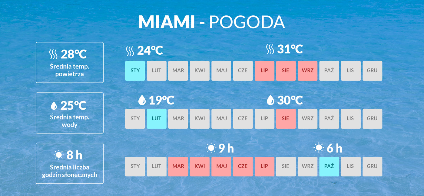 Infografika przedstawiająca dane pogodowe dotyczące Miami na Florydzie w Stanach Zjednoczonych