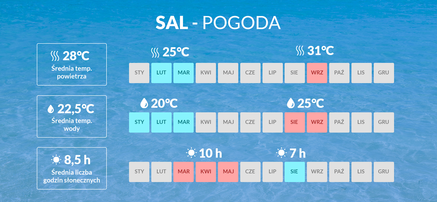 Infografika przedstawiająca dane pogodowe dotyczące Sal na Wyspach Zielonego Przylądka